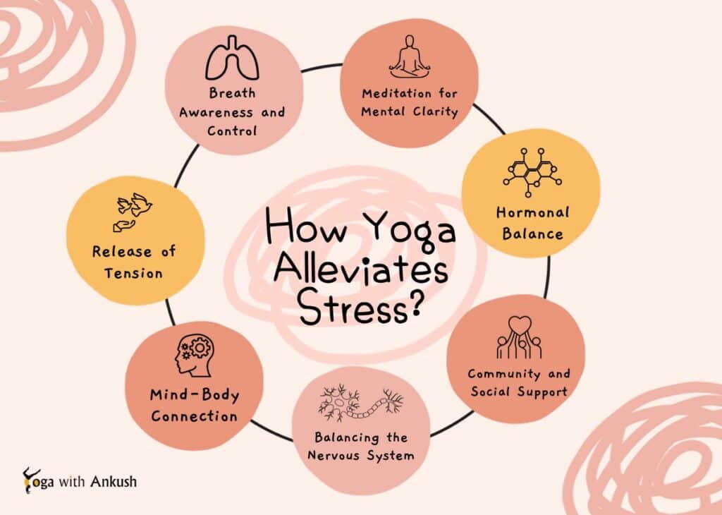 How Yoga Alleviates Stress?